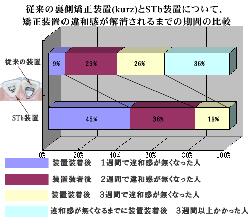 STb装置と従来の装置との違和感解消期間の比較