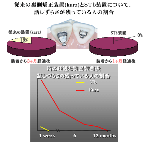 従来の裏側矯正装置(kurz)とSTb装置について話しずらさが残っている人の割合